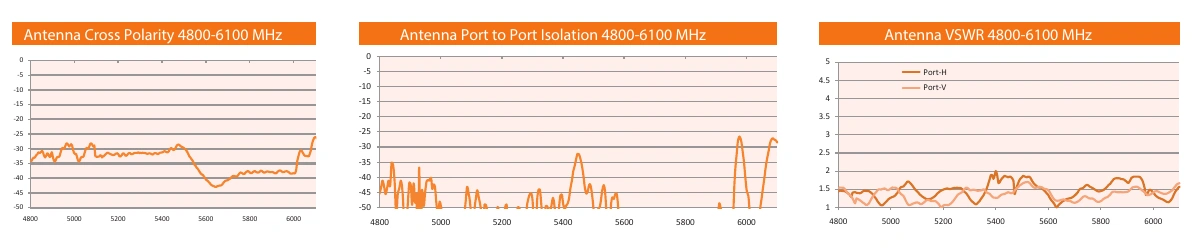 Original cross-polarization, isolation and VSWR graphs