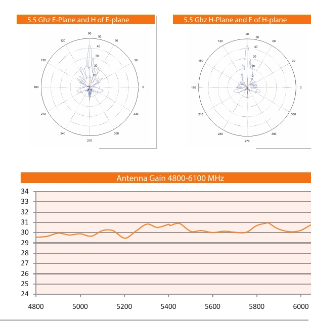 Original radiation patterns and gain
